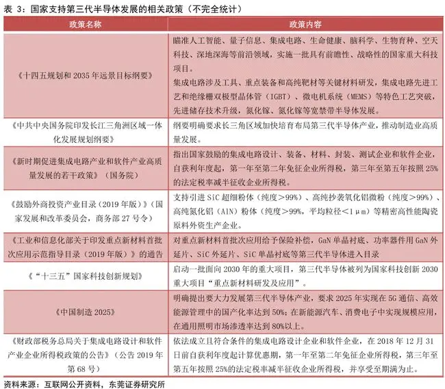 第三代半导体发展的相关政策