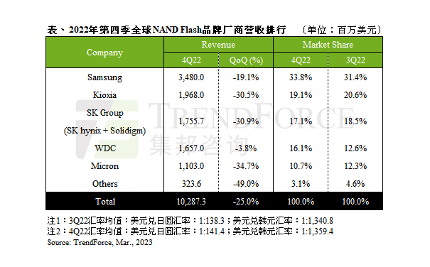 SSD价格跌幅扩大至25% 存储芯片各厂减产控价清库存