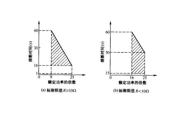 详细介绍保险丝的熔断特性及分类
