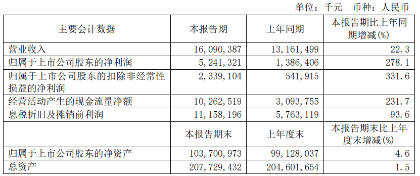 中芯国际晶圆量价齐升业绩暴增近3倍 研发人员薪酬减少