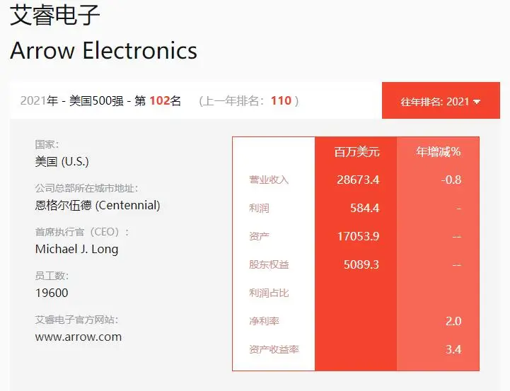 艾睿电子（Arrow）2021财年第一财季归母净利润2.06亿美元 同比增加316.78%