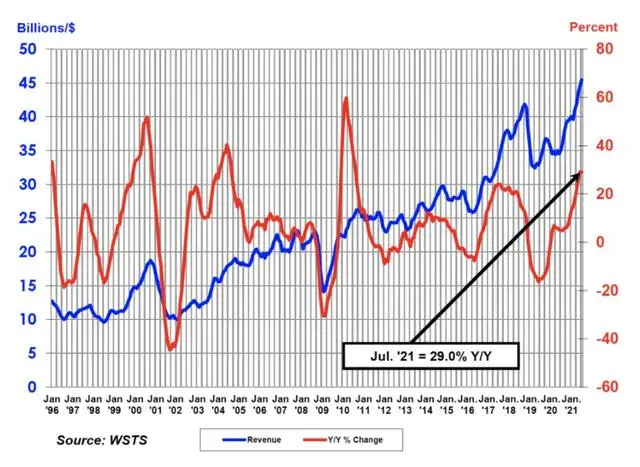 SIA：同比增长29% 全球半导体七月份销售额158.5亿美元