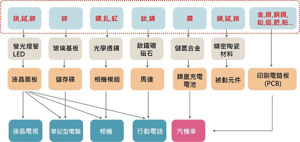 稀土金属环保回收 纾解供应链压力