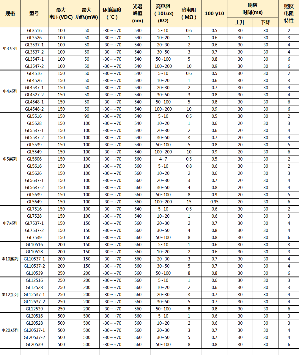 常用光敏电阻的规格参数对照表