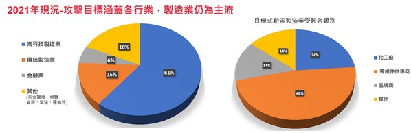 图3 : 制造业成骇客攻击目标。(Source：TXOne Networks)