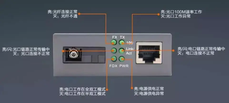 常见光纤收发器指示灯故障含义说明及功能介绍