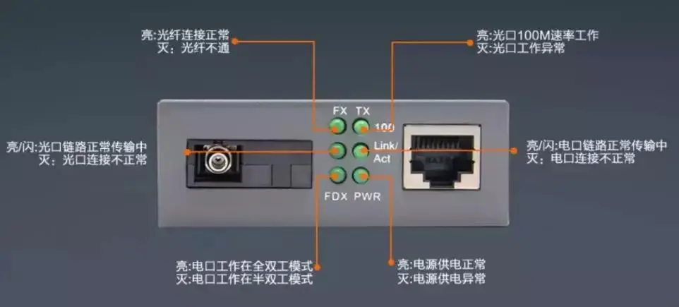 光纤收发器6个指示灯代表什么？有什么含义?