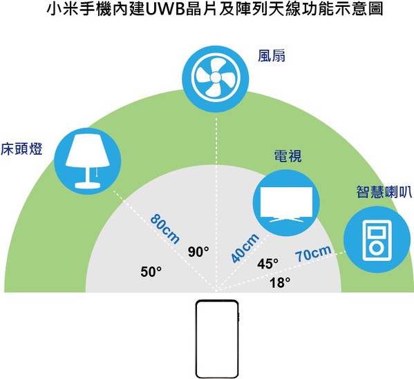 图二 : 小米10系列手机内建UWB晶片及阵列天缐。(Source：小米)