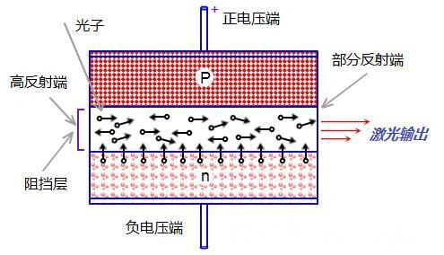 电子元件科普:激光二极管的原理与结构