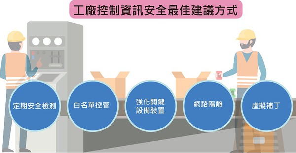 图5 : 工控资安最佳建议。(智动化制图；资料：TXOne Networks)