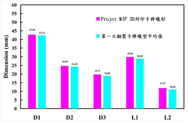 图5 : 第一次研究运用硅胶模具所翻制卡榫蜡型平均值与运用Projet MJP 3D列印卡榫蜡形于五个关键尺寸的误差量[5]