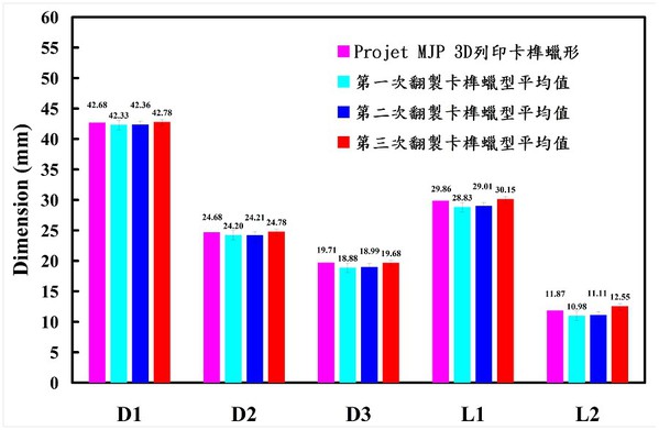 图7 : 第三次研究运用硅胶模具所翻制卡榫蜡型平均值，与运用Projet MJP 3D列印卡榫蜡形于五个关键尺寸的误差量。[5]