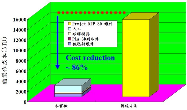 图8 : 运用本研究方法与传统方法制作二十件精密蜡型的总制作成本比较图[5]