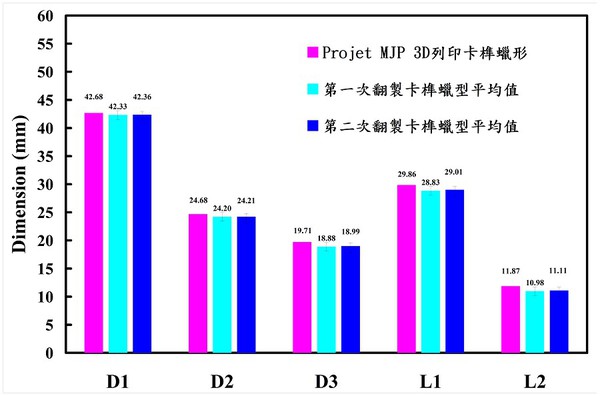 图6 : 第二次研究运用硅胶模具所翻制卡榫蜡型平均值与运用Projet MJP 3D列印卡榫蜡形于五个关键尺寸的误差量[5]