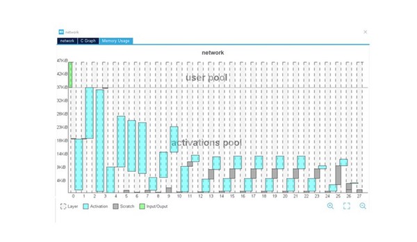 图四 : STM32Cube.AI使用介面 – 每层记忆体用量可视化