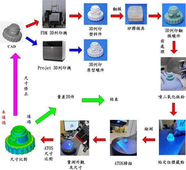 运用光学量测技术开发低成本精密蜡型铸造