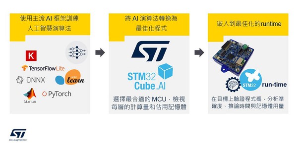 图二 : STM32Cube.AI使用流程