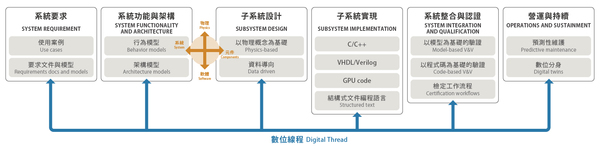 图3 : 实用型的数位转型，以一个数位缐程串连起系统，从要求到架构再到测试与营运中的系统，开启了改善模型、流程与最终产品的机会。