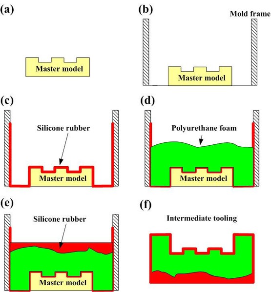 图3 : 具经济效益的中介模具制作流程示意图(a)准备研究载具；(b)研究载具置放于模框内；(c)浇注硅胶；(d)喷涂发泡剂；(e)浇注硅胶；(f)中介模具制作完成。