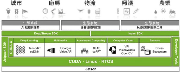 图2 : NVIDIA Jetson 技术的嵌入式系统开发套件和模组。（source：NVIDIA；智动化整理）