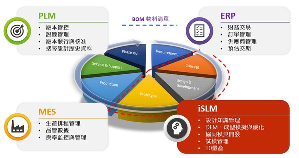 管理塑胶模具开发 一般PLM系统可能不够用