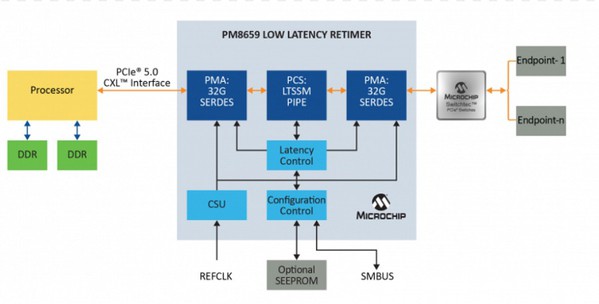 图四 : 採用PCIe Retimer的伺服器的示例