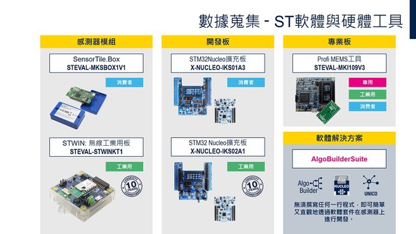 图五 : 数据收集 – ST软体与硬体工具