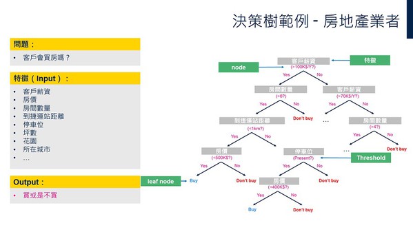 图三 : 决策树范例（以房地产业者为例）