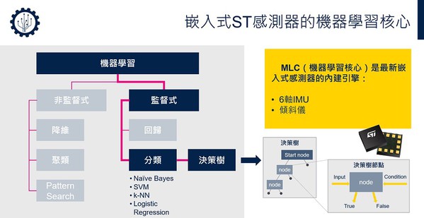 机器学习模型设计过程和MEMS MLC