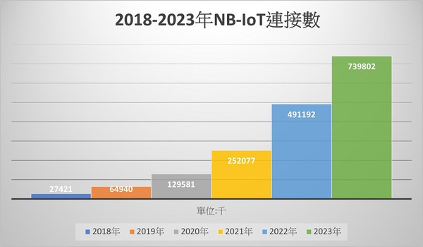 图三 : 2018-2023年NB-IoT连接数。(source：IHS  制表：季平)