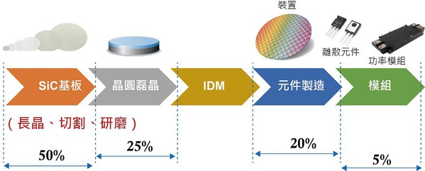 图四 : 碳化硅功率元件成本架构。 （图片：作者绘制）