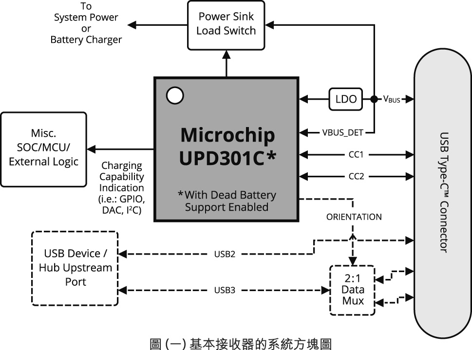 Microchip USB Power Delivery控制器UPD301C及其开源软体