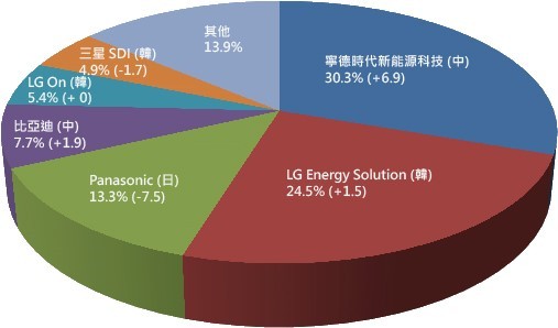 EV用电池三分天下，逐鹿次世代车用市场