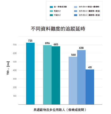 图四 : 经过多项标准的综合评估，包含傍晚、夜间、受到遮蔽且多位弱势用路人（vulnerable road user；VRU）在场的情境设定下，合作式RVF的延迟已成功降至411ms。（source：imec）