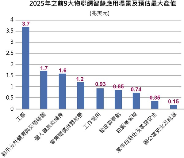 IoT无缐元件技术与市场趋势