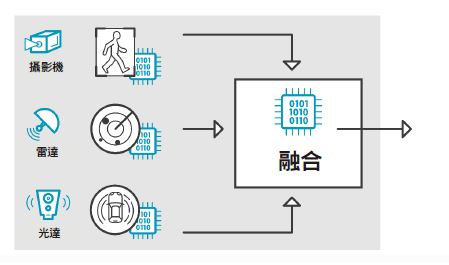 图二 : 早期融合基于每个感测器蒐集到的所有低阶资料，在得以处理所有资料的单一智慧系统进行整合。（source：imec）