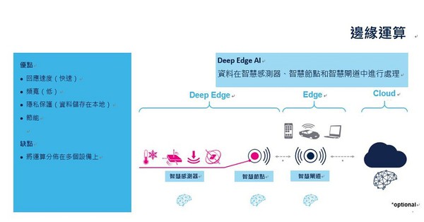 图三 : 边缘运算的优缺点(source：ST)