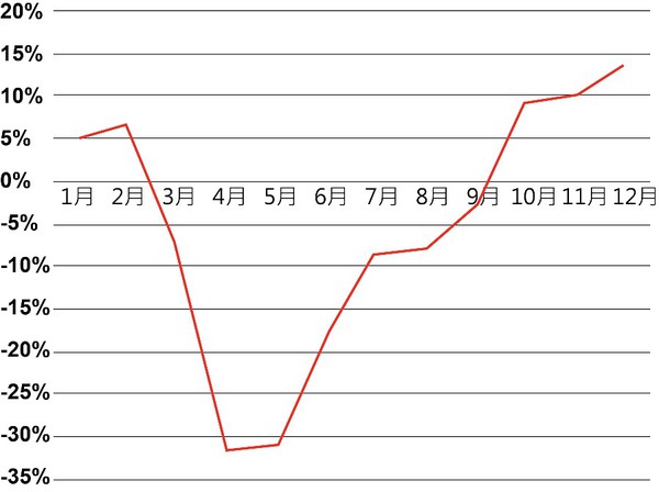 图二 : 全球车用电子元件月销售规模成长趋势。（source：World Semiconductor Trade Statistics；CTIMES整理）