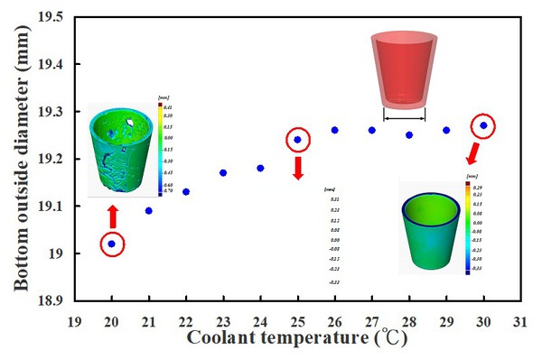 图10 : 运用具有圆形异形冷却水路麻时效钢进行射出成型，于不同冷却液温度所制作射出成品的底部外径量测结果。