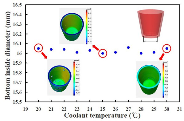 图6 : 运用具有轮廓异形冷却水路麻时效钢进行射出成型，于不同冷却液温度所制作射出成品的底部内径量测结果。