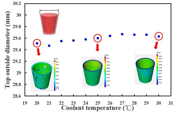 图12 : 运用具有圆形异形冷却水路麻时效钢进行射出成型，于不同冷却液温度所制作射出成品的顶部外径量测结果