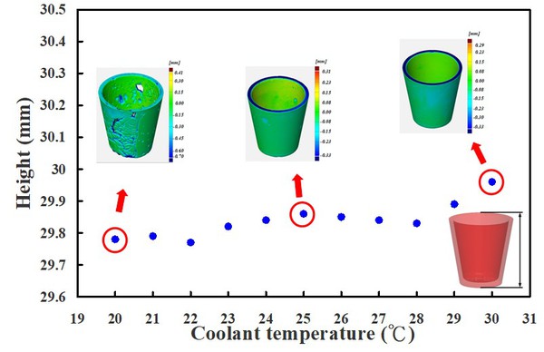 图14 : 运用具有圆形异形冷却水路麻时效钢进行射出成型，于不同冷却液温度所制作射出成品的高度量测结果。
