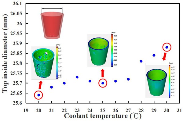 图13 : 运用具有轮廓异形冷却水路麻时效钢进行射出成型，于不同冷却液温度所制作射出成品的顶部内径量测结果。