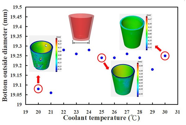 图5 : 运用具有轮廓异形冷却水路麻时效钢进行射出成型，于不同冷却液温度所制作射出成品的底部外径量测结果。