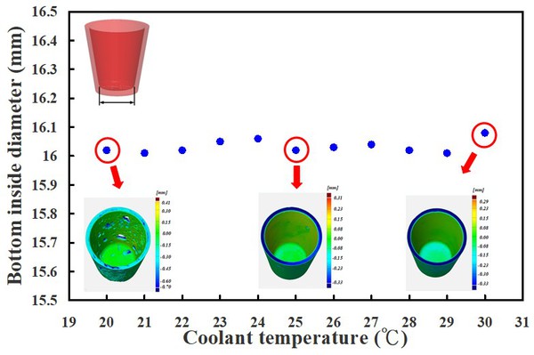 图11 : 运用具有圆形异形冷却水路麻时效钢进行射出成型，于不同冷却液温度所制作射出成品的底部内径量测结果。