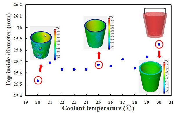 图8 : 运用具有轮廓异形冷却水路麻时效钢进行射出成型，于不同冷却液温度所制作射出成品的顶部内径量测结果。