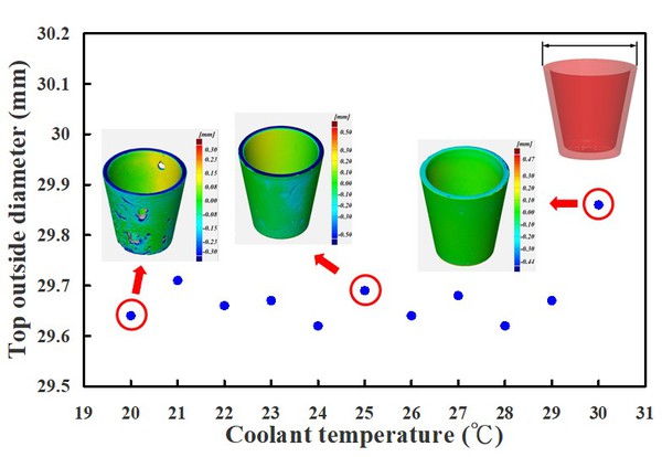 图7 : 运用具有轮廓异形冷却水路麻时效钢进行射出成型，于不同冷却液温度所制作射出成品之顶部外径量测结果。