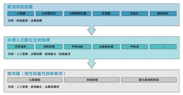 图二 : 要实现真正可靠的智慧穿戴监测系统需要三种演算法。图为COPD使用案例的三大阶段演算法。