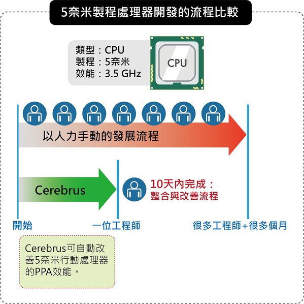 图四 : 工程师可透过EDA自动化工具改善目标PPA。（Source：Cadence；CTIMES制图）