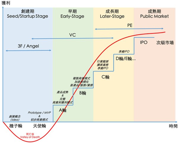 图三 : 新创募资常见的各种阶段。